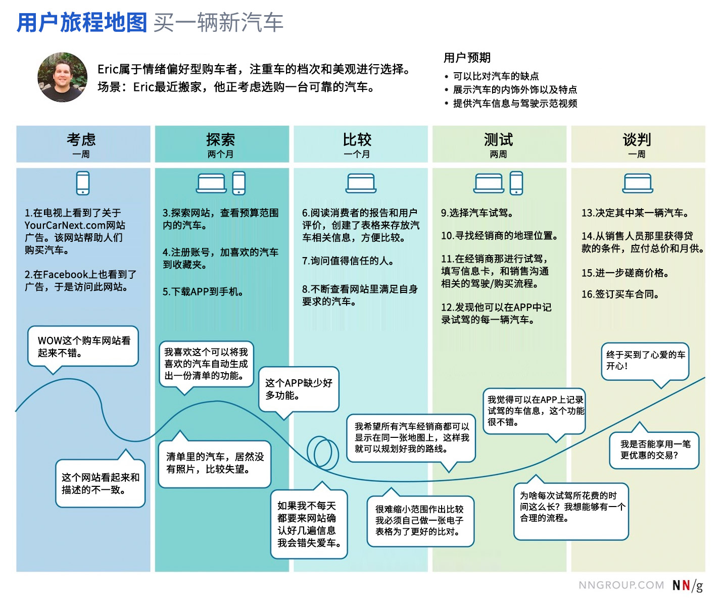 用户旅程地图中探寻的7大分析维度