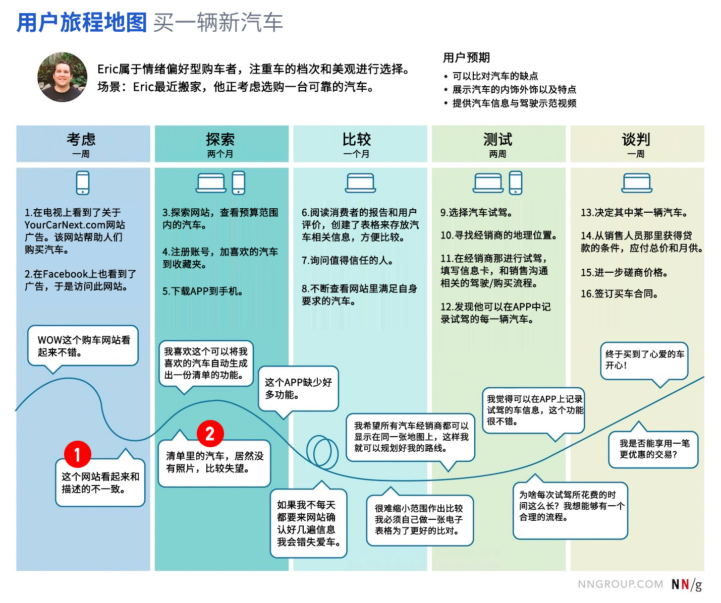 用户旅程地图中探寻的7大分析维度