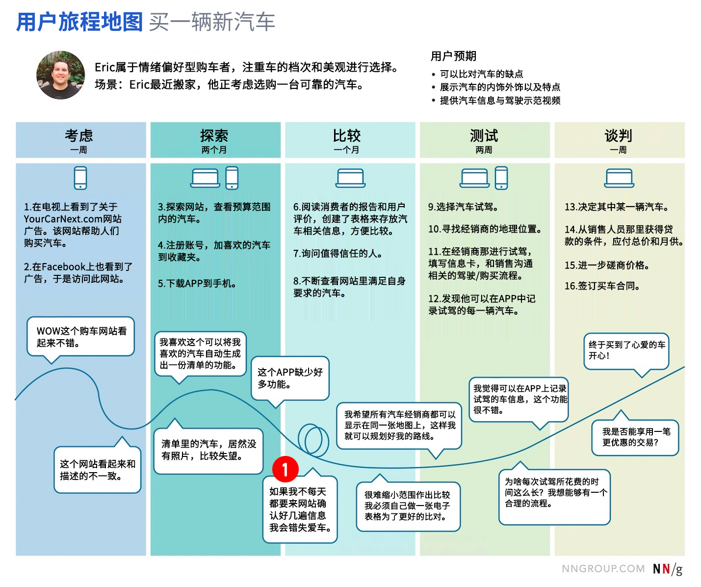 用户旅程地图中探寻的7大分析维度