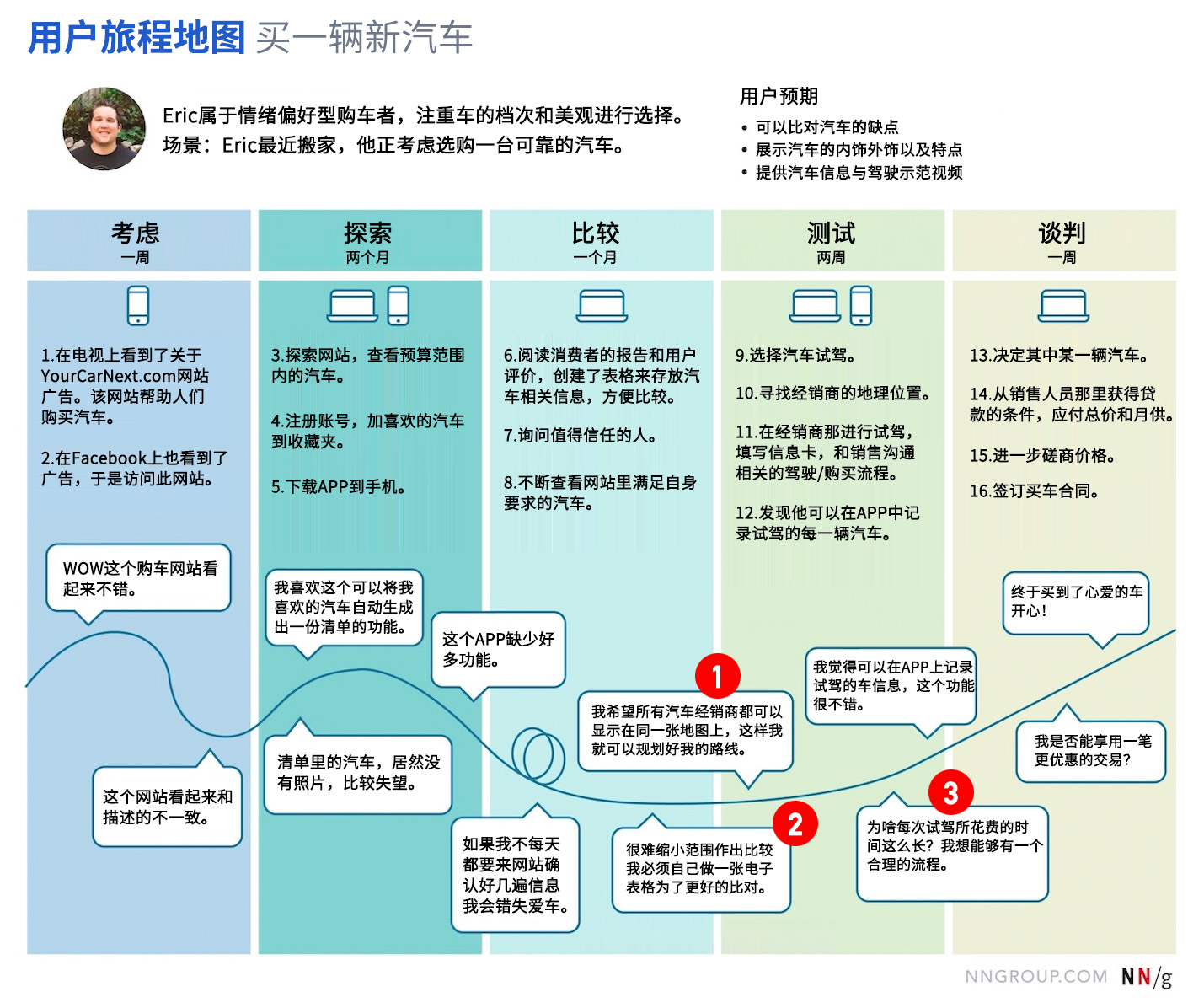 用户旅程地图中探寻的7大分析维度