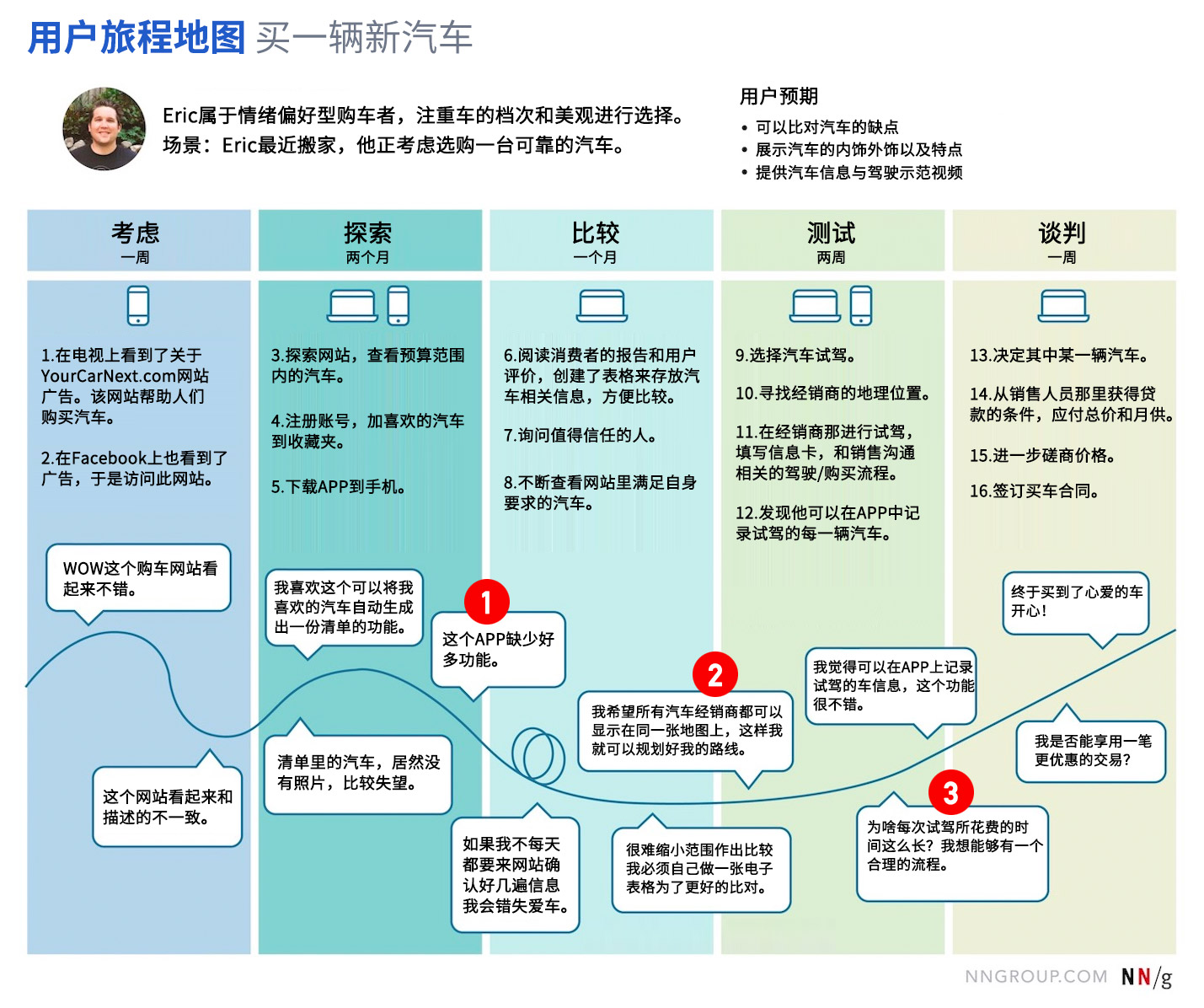 用户旅程地图中探寻的7大分析维度