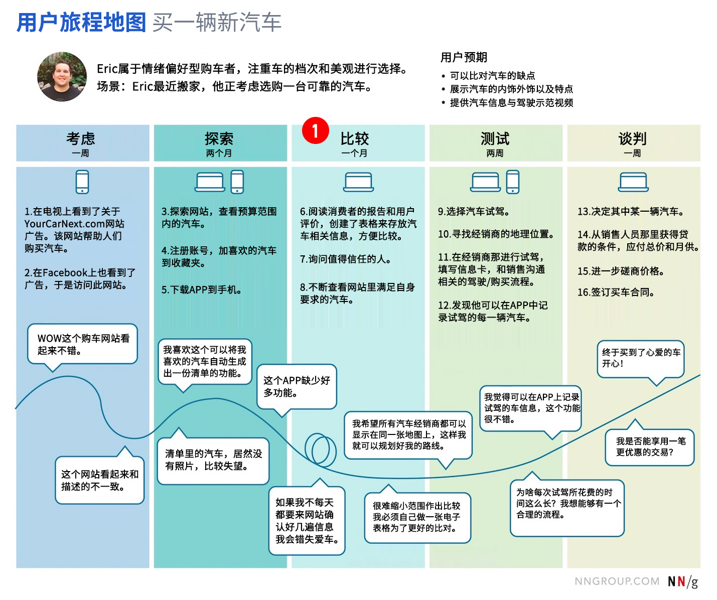 用户旅程地图中探寻的7大分析维度