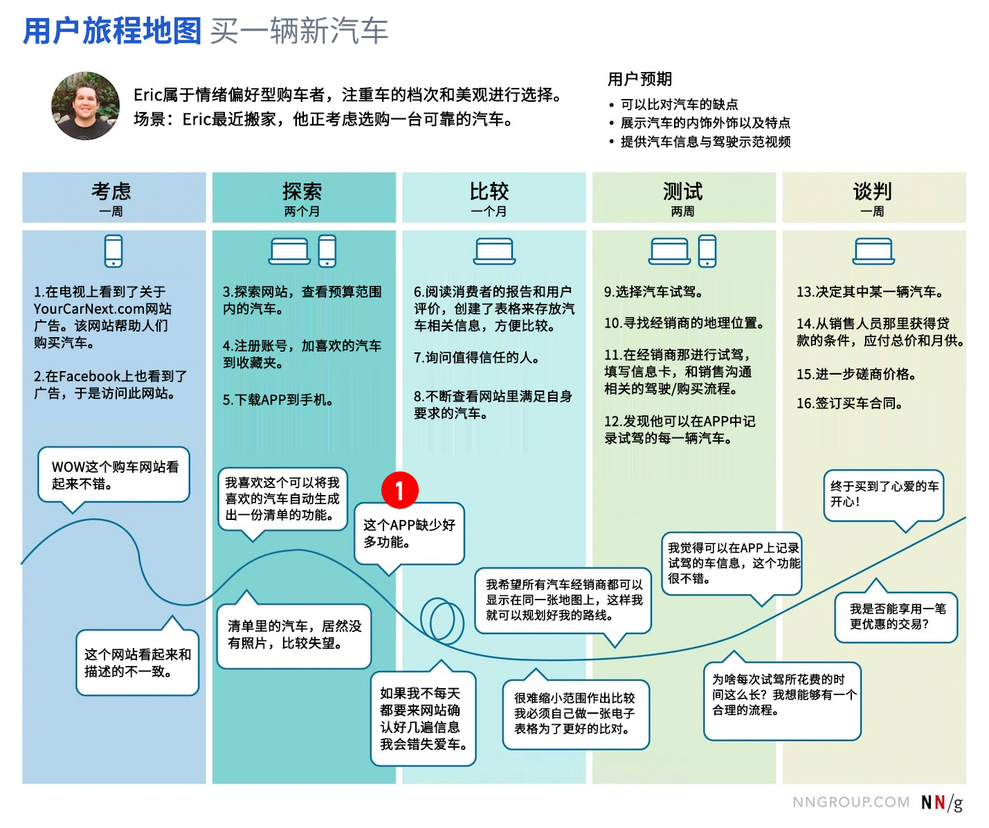 用户旅程地图中探寻的7大分析维度