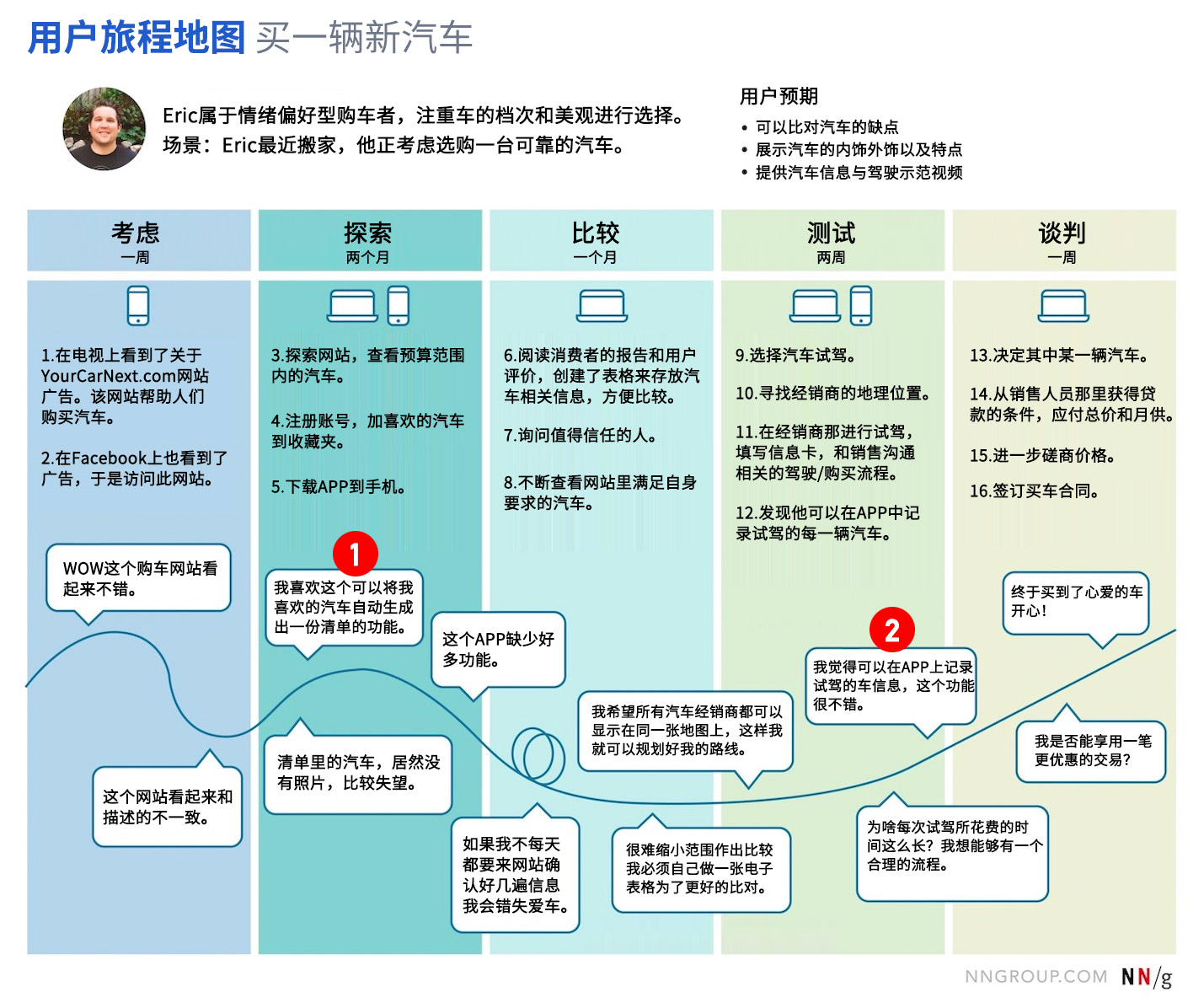 用户旅程地图中探寻的7大分析维度