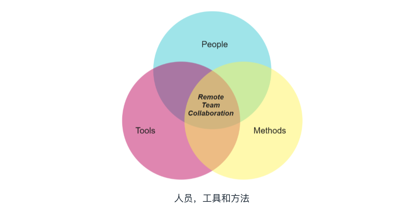 做好远程办公的5种方法和工具