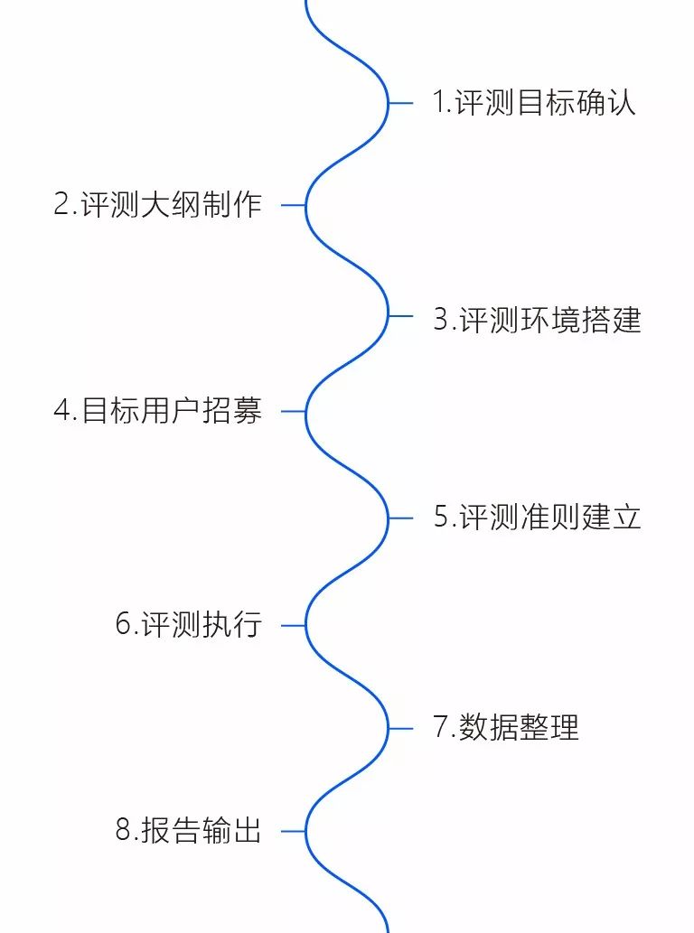 捋一遍用户体验评测的流程、维度、准则、方法