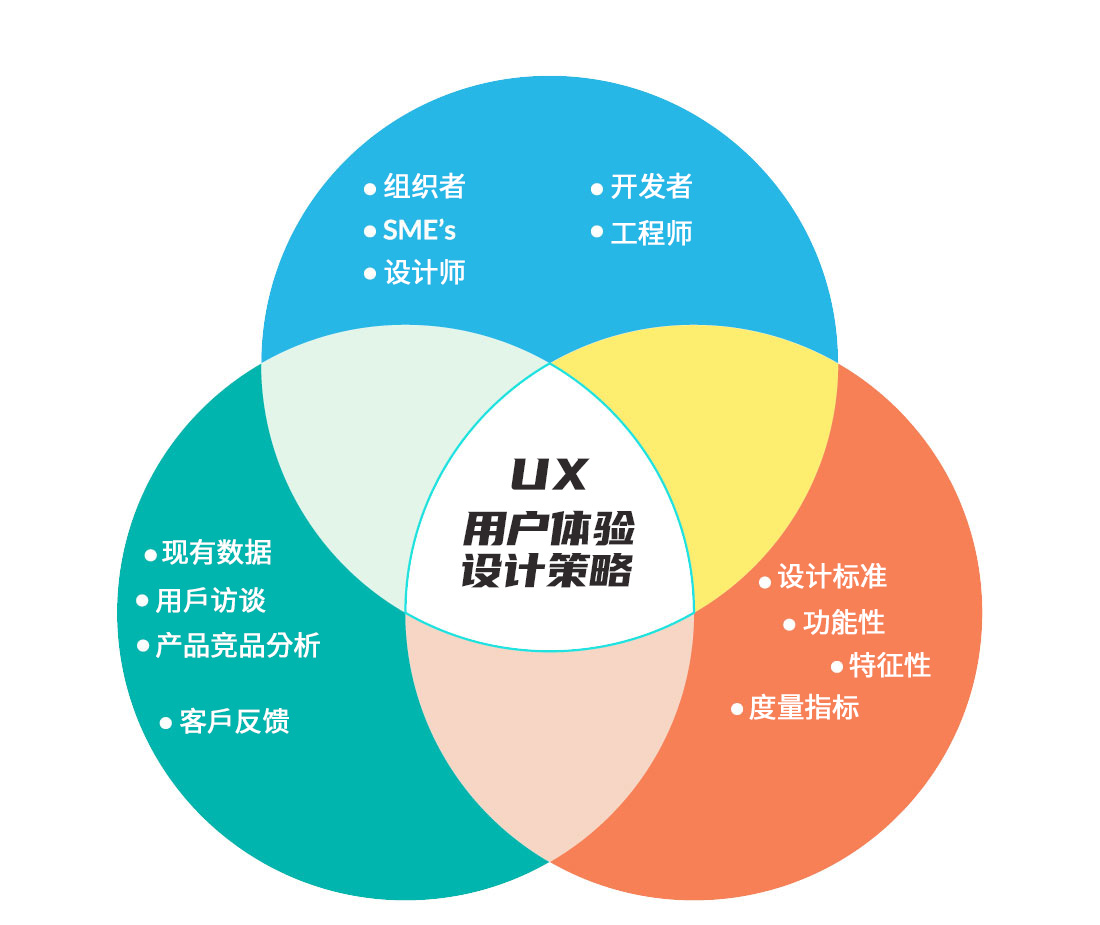 创建靠谱的UX设计策略的7大步骤