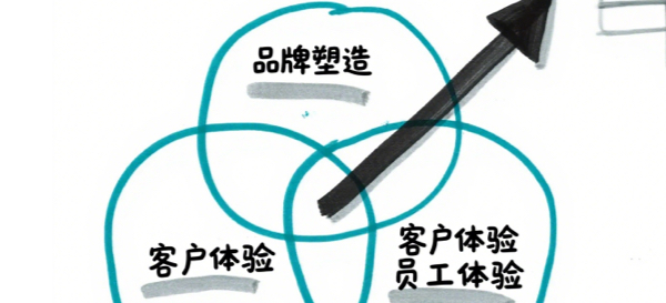 用户体验、客户体验和服务设计有何共性？有何不同？