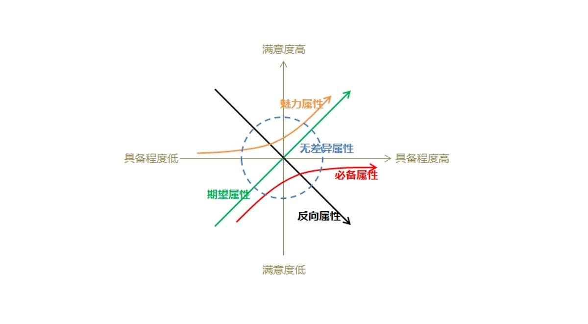 产品设计&研究方法——KANO模型