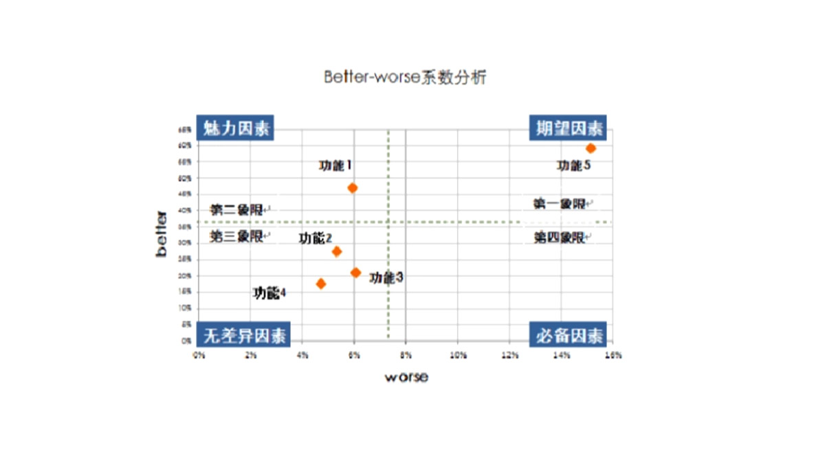 产品设计&研究方法——KANO模型