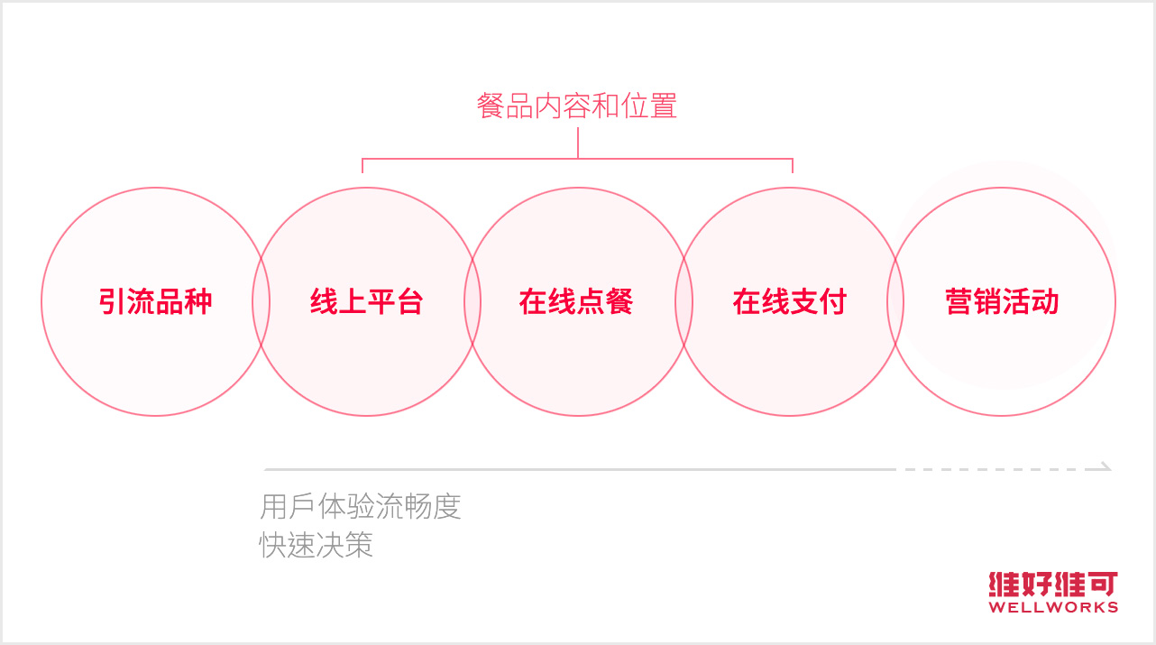 肯德基/麦当劳这样的餐厅如何通过外部引流提升转化率？