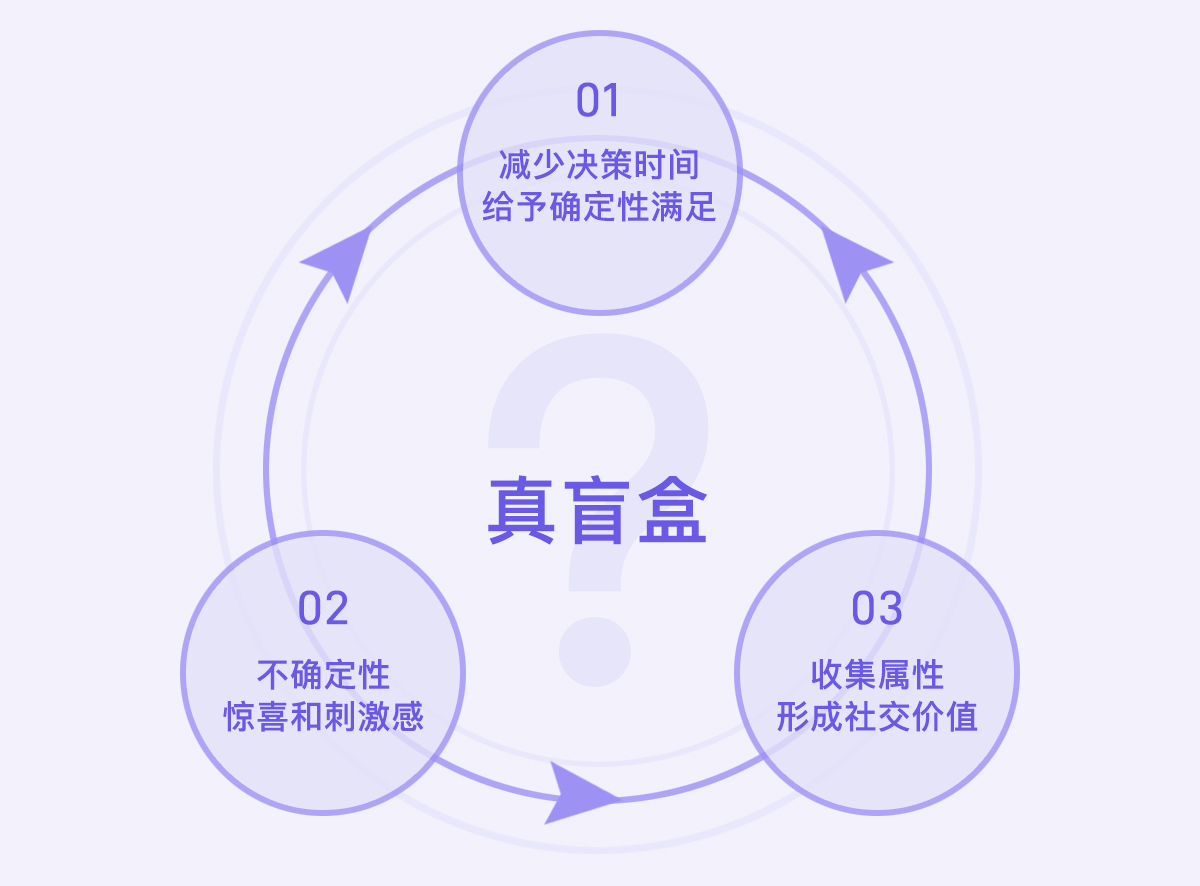 洞悉盲盒底层逻辑，用伪盲盒做真商业