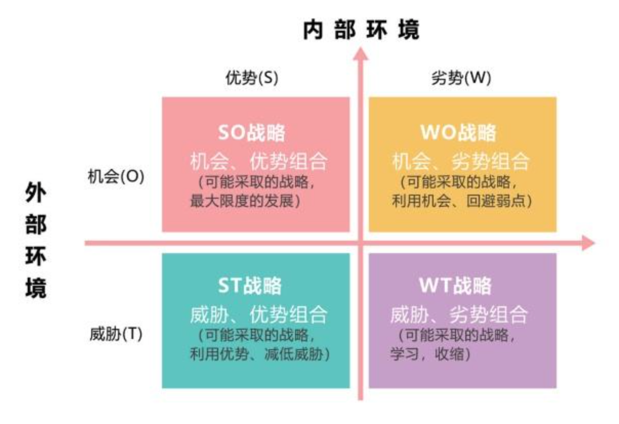 什么是SWOT分析模型？数字化产品中应该怎么用？