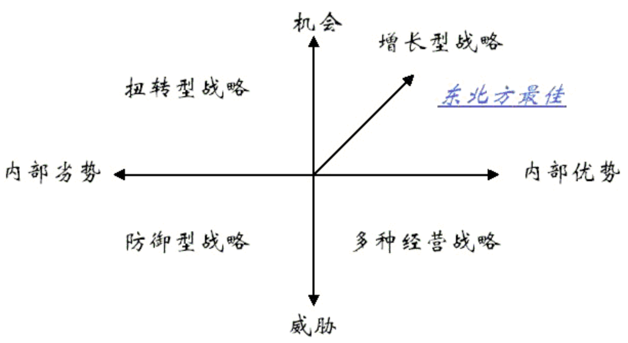 什么是SWOT分析模型？数字化产品中应该怎么用？