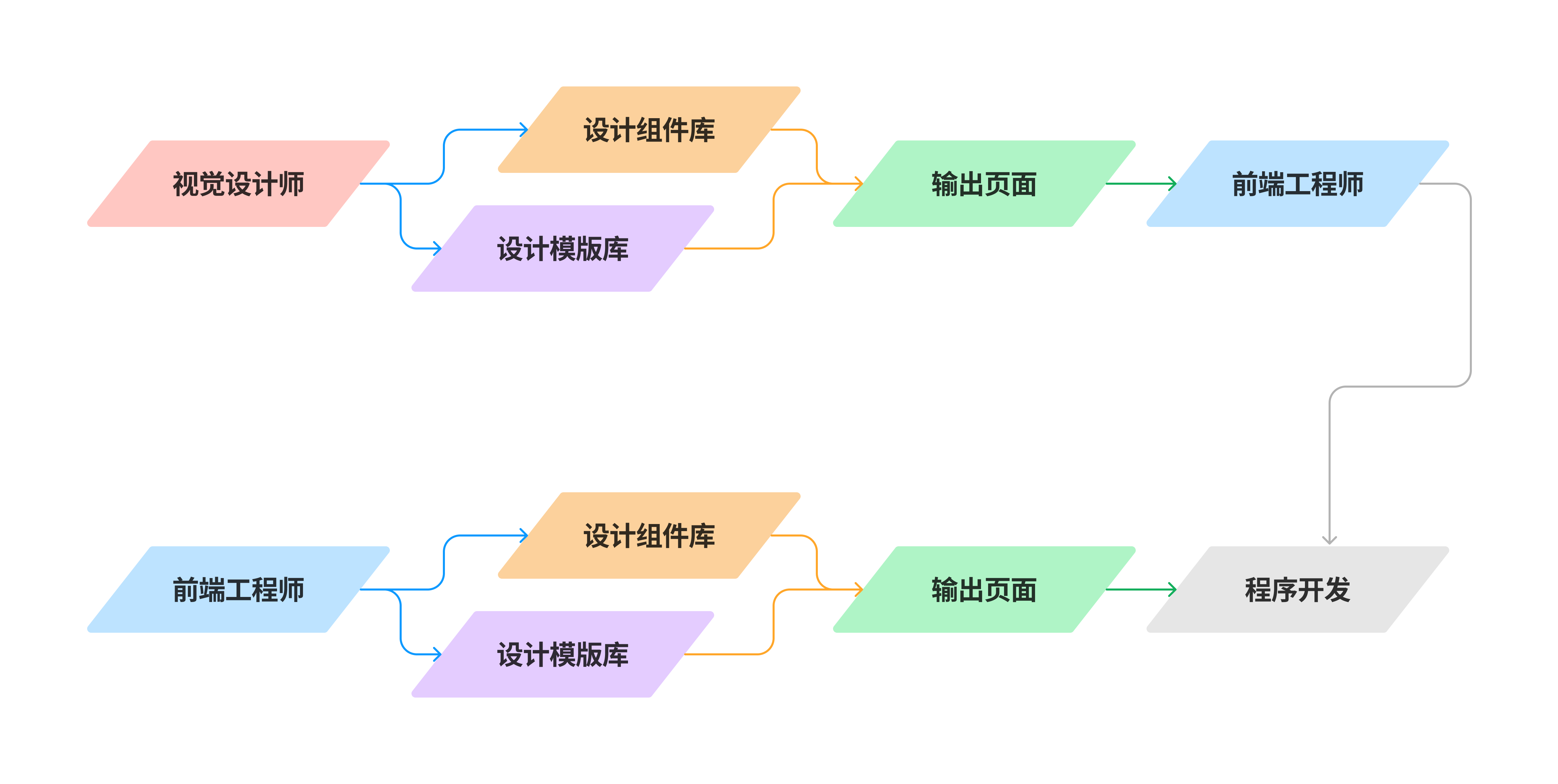 构建UI设计组件库？和模版库的工作流程和解决方案