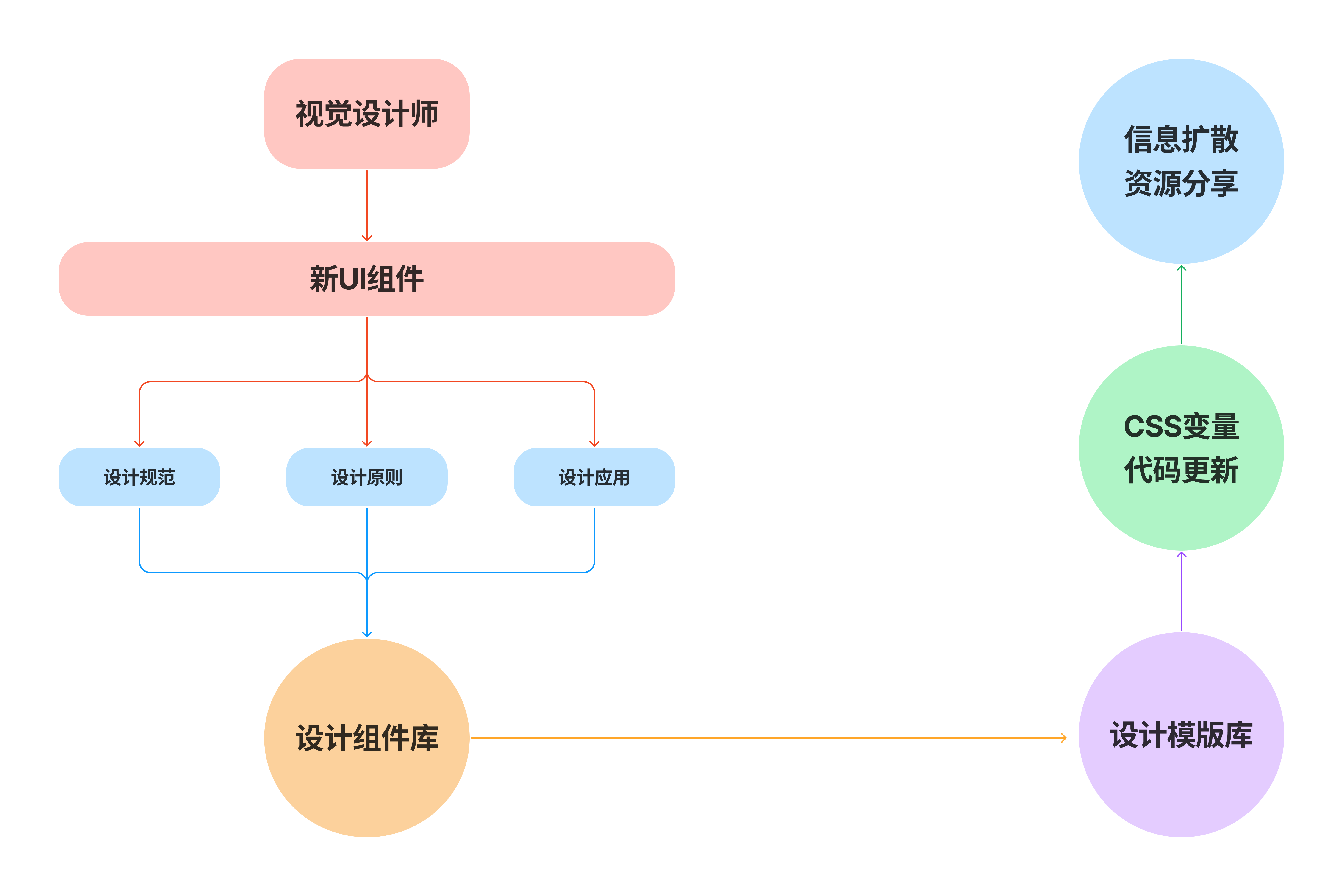 构建UI设计组件库？和模版库的工作流程和解决方案