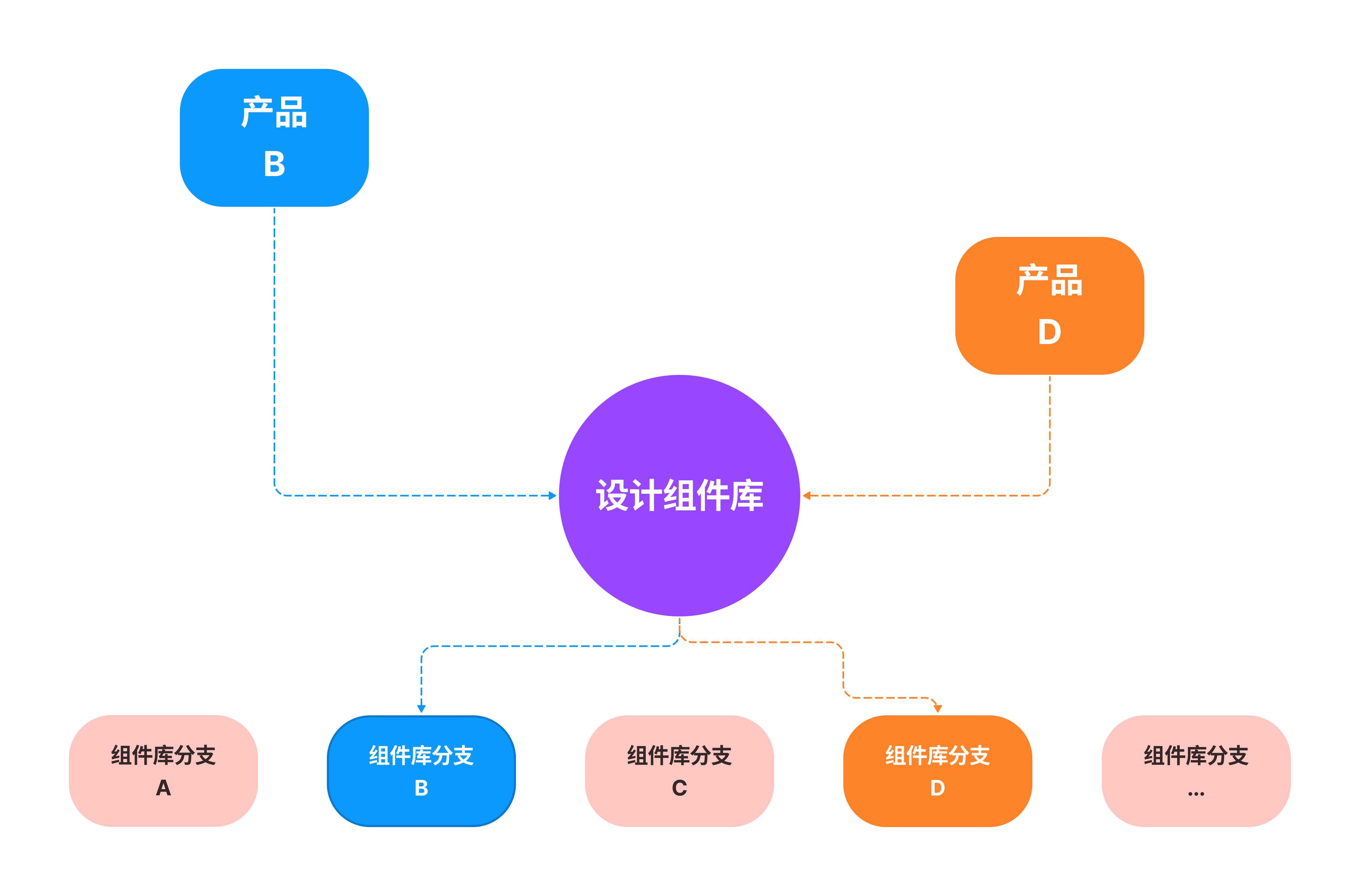 构建UI设计组件库？和模版库的工作流程和解决方案