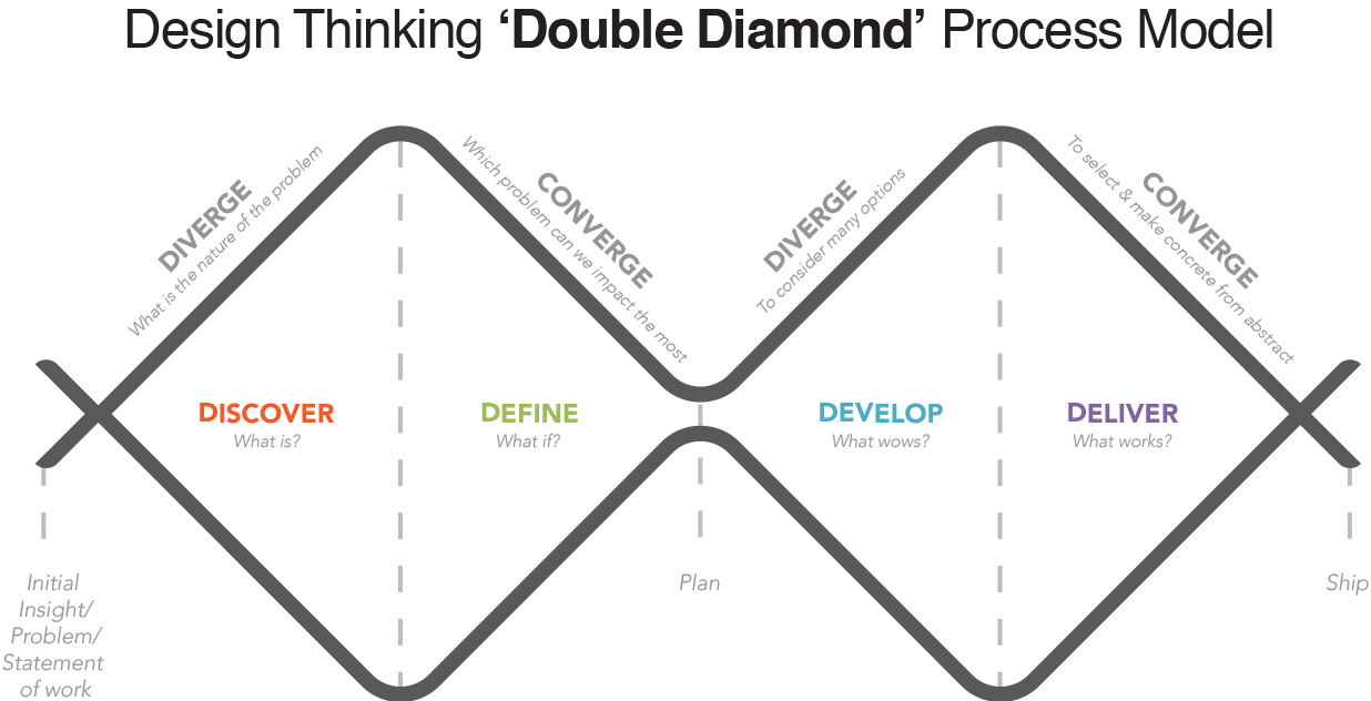 什么是双钻设计模型？4个应用阶段是什么？